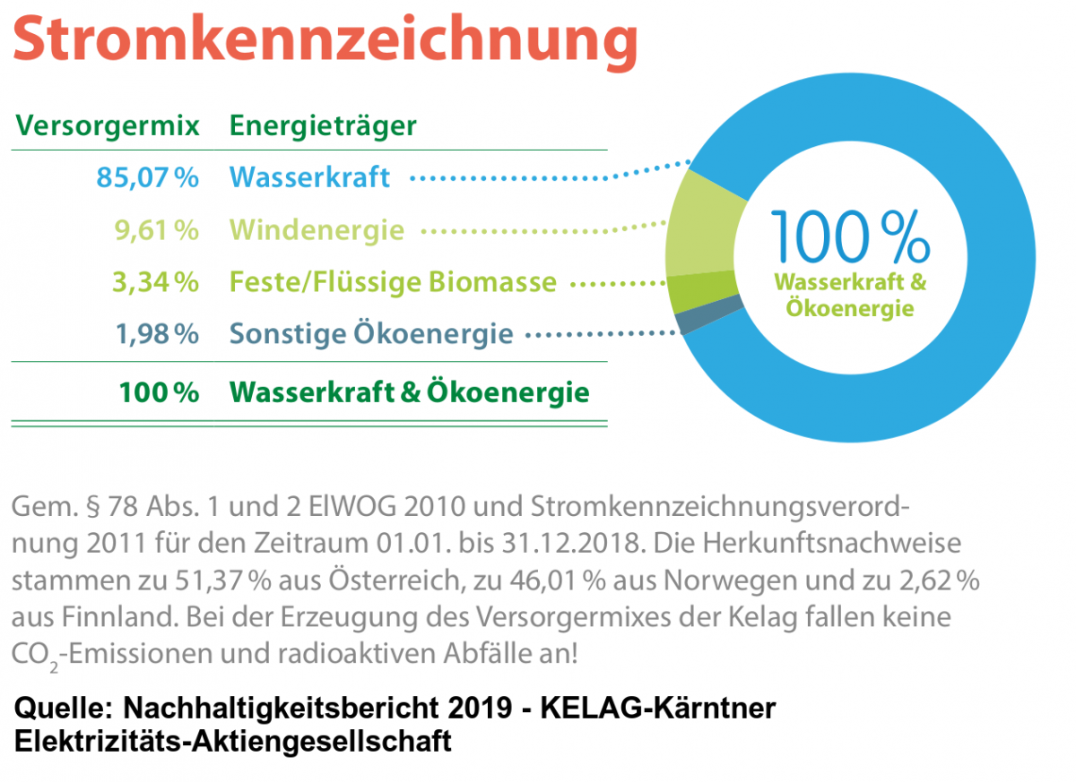 Kelag Strommix